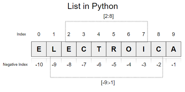 All about List Data type in Python